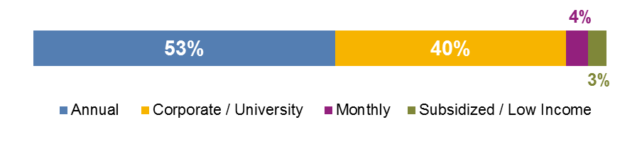 FIGURE 2-1: 2015 Survey Respondents by Recent Membership Type: This chart shows the distribution of survey respondents by recent membership type (annual, corporate/university, monthly, subsidized/low-income).